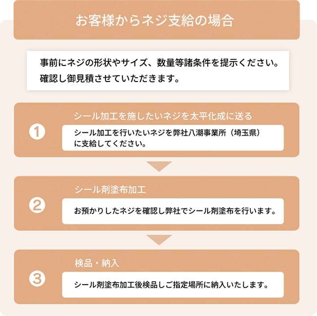 シール加工の流れ｜プレコートネジ